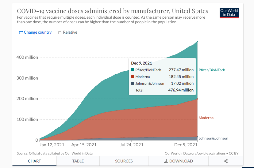 Vaccine doses
